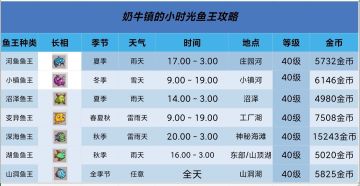 一张图看懂鱼王！
