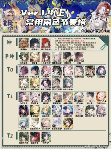1.4上 常用角色节奏榜「物华弥新」