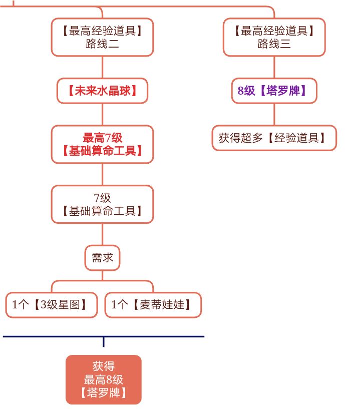 活动路线图2.0版本 3