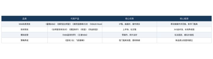 2026篮球手游观察:榜单上的产品越来越像,直到这款出现截图