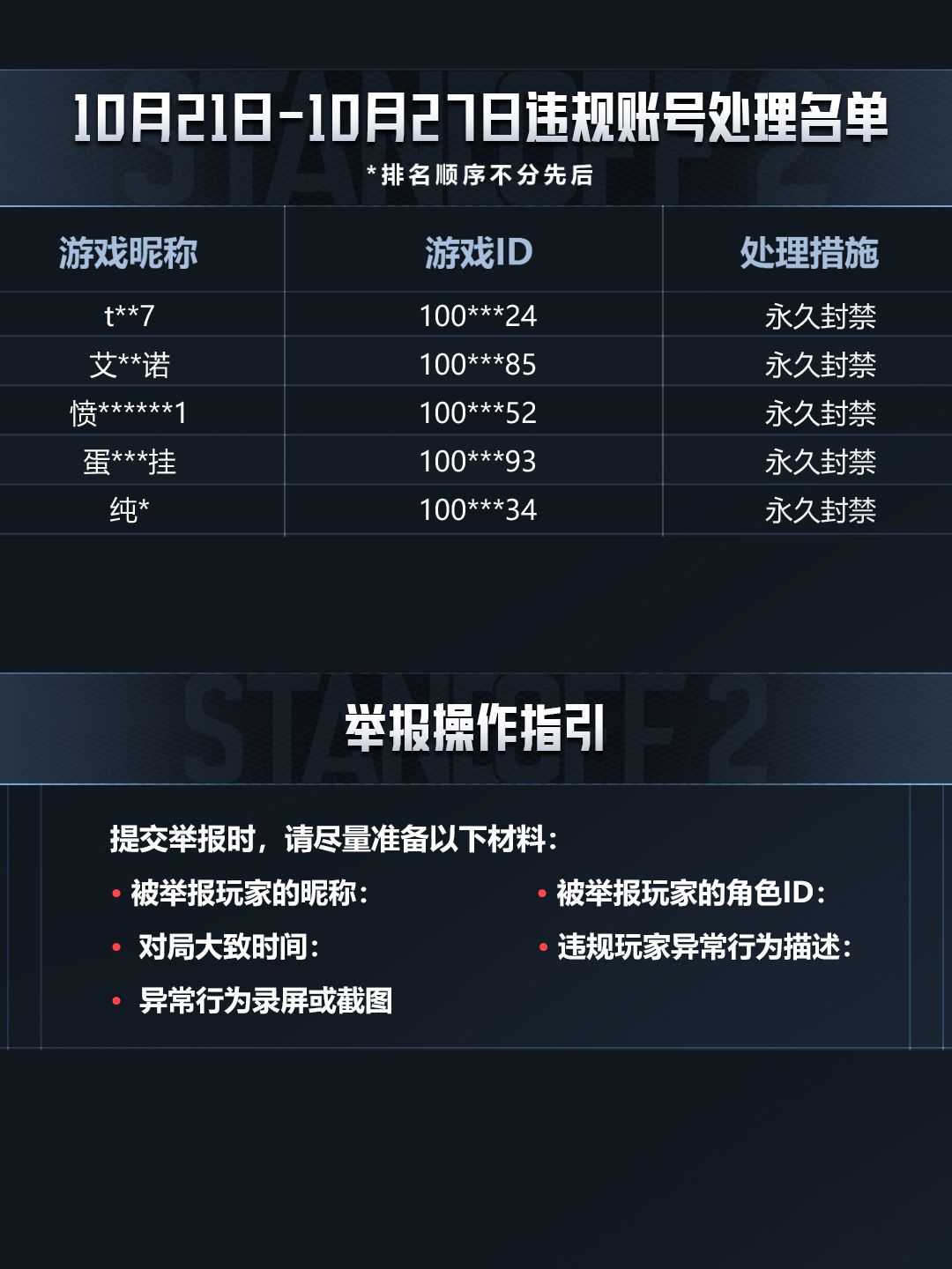 「突围测试」2026/10/21-2026/10/27违规行为处罚公告 12