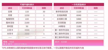 国服萌新（重生）无氪微氪党顶级火队攻略