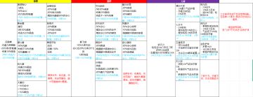 技能精修总结和技能搭配版本答案！