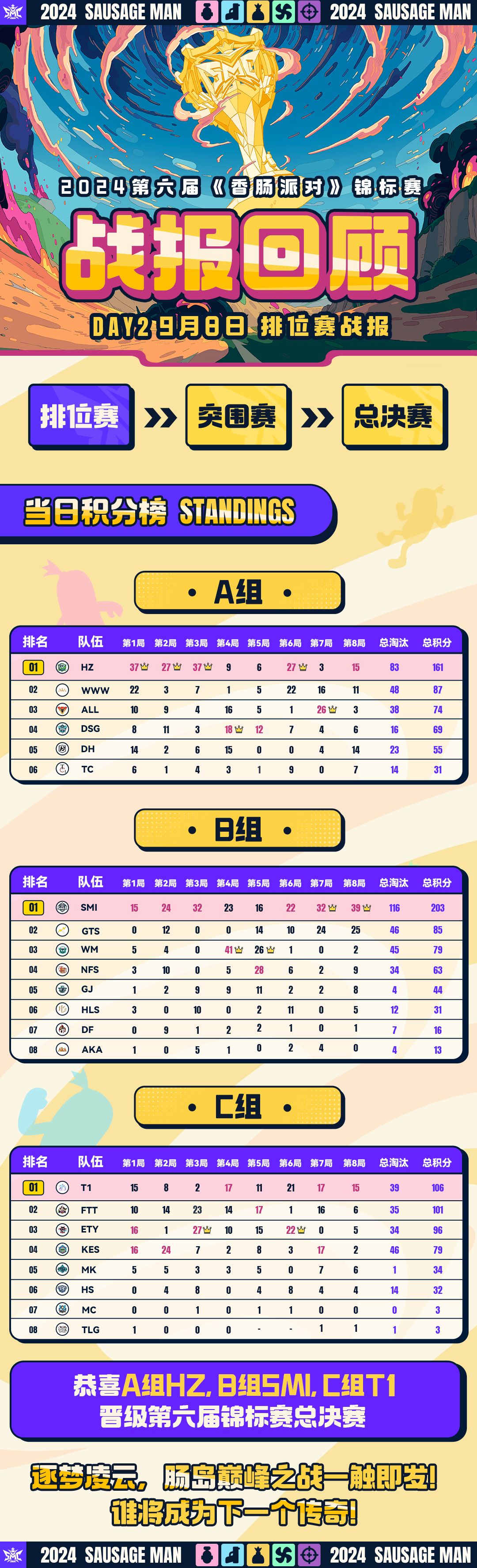 战报|第六届锦标赛-排位赛Day2赛果回顾! 1