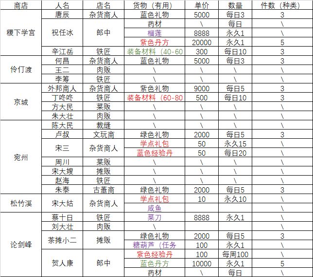 各地区商人贩卖物资，欢迎补充截图