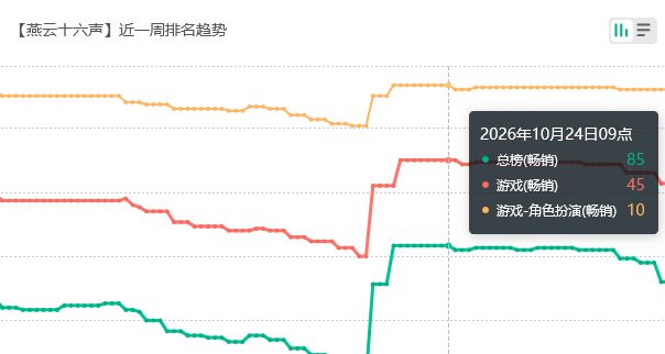 燕云新版本发力,流水前五十 2