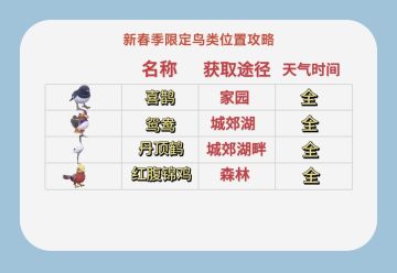 新春季已解锁限定鱼虫鸟攻略大全