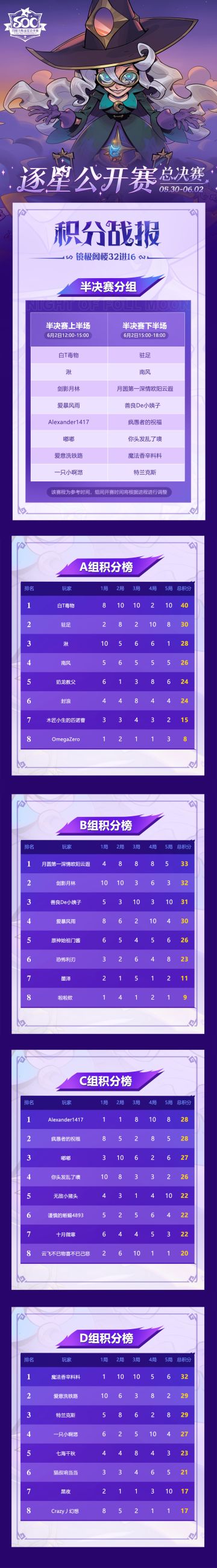 《月圆之夜》逐星公开赛今日战报&明日赛程