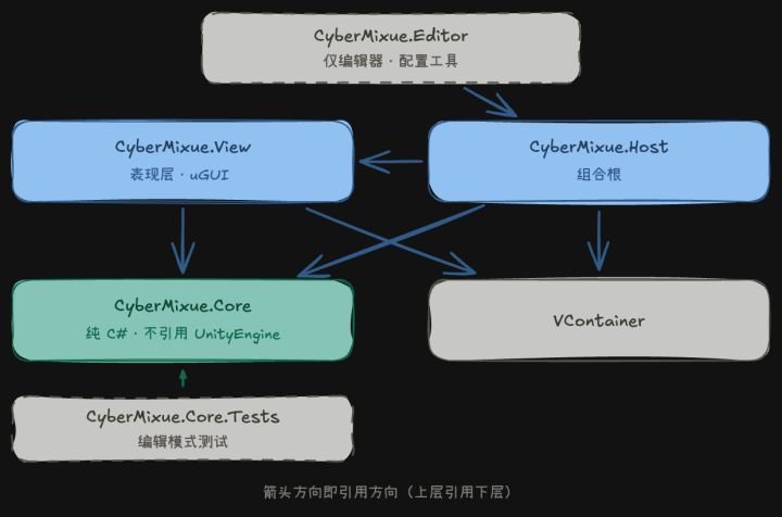 开发日志#2 | 坏消息:还没做画面;好消息:AI玩上了!截图