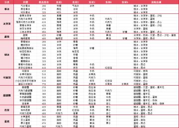 食谱大全（附最高价、契合度）+泳池（气味、温度、颜色）+Excel