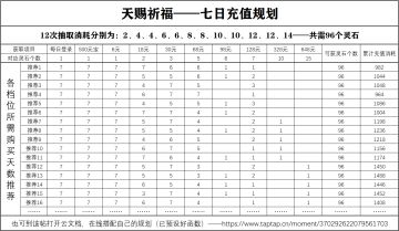 【梦千整理】天赐祈福拉满的充值规划