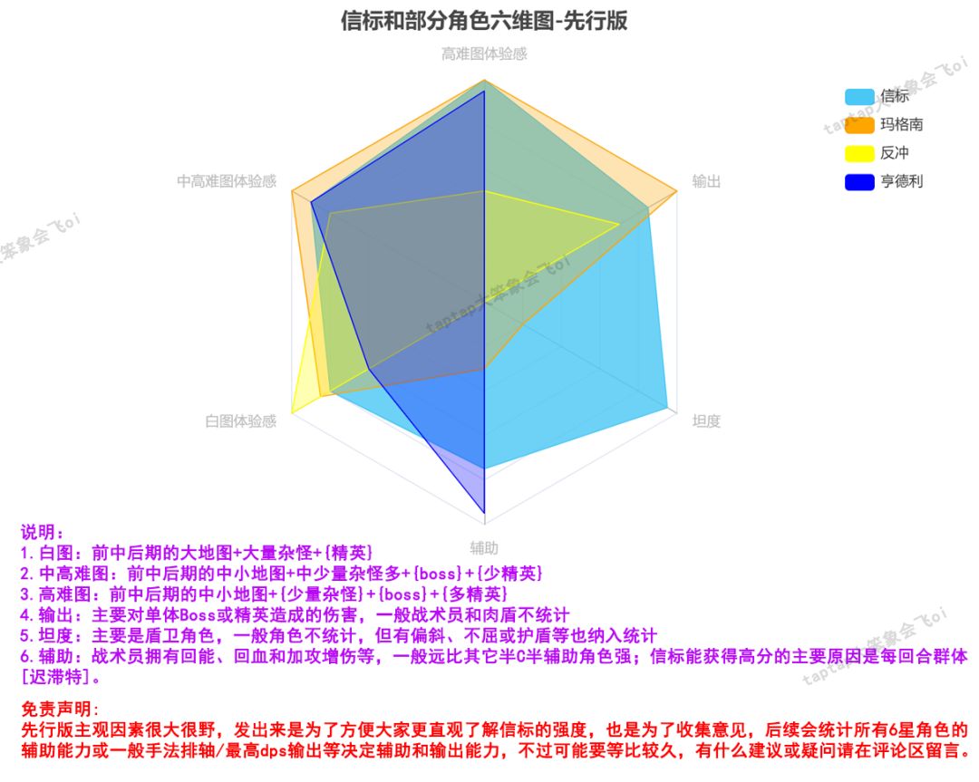 《异象回声》6星限定盾卫-信标测评（含六维图）截图