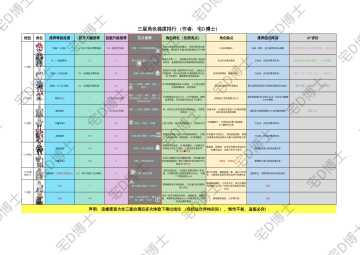 三星队梯度排行正式版
