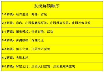 【代号肉鸽】萌新小攻略---主线激活各版块说明、困难本补给介绍