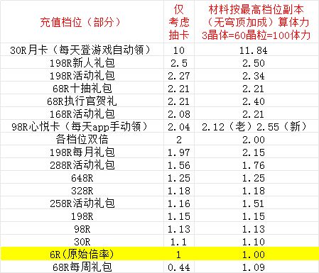 氪金各档位礼包,月卡性价比分析 2