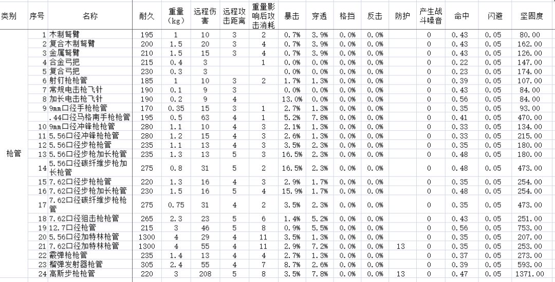 补充-部分零件的部分数据 2