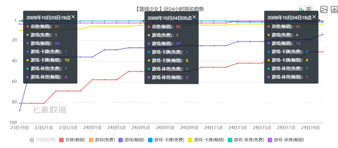 新游篮球少女开服冲榜!单日流水破5万刀 3