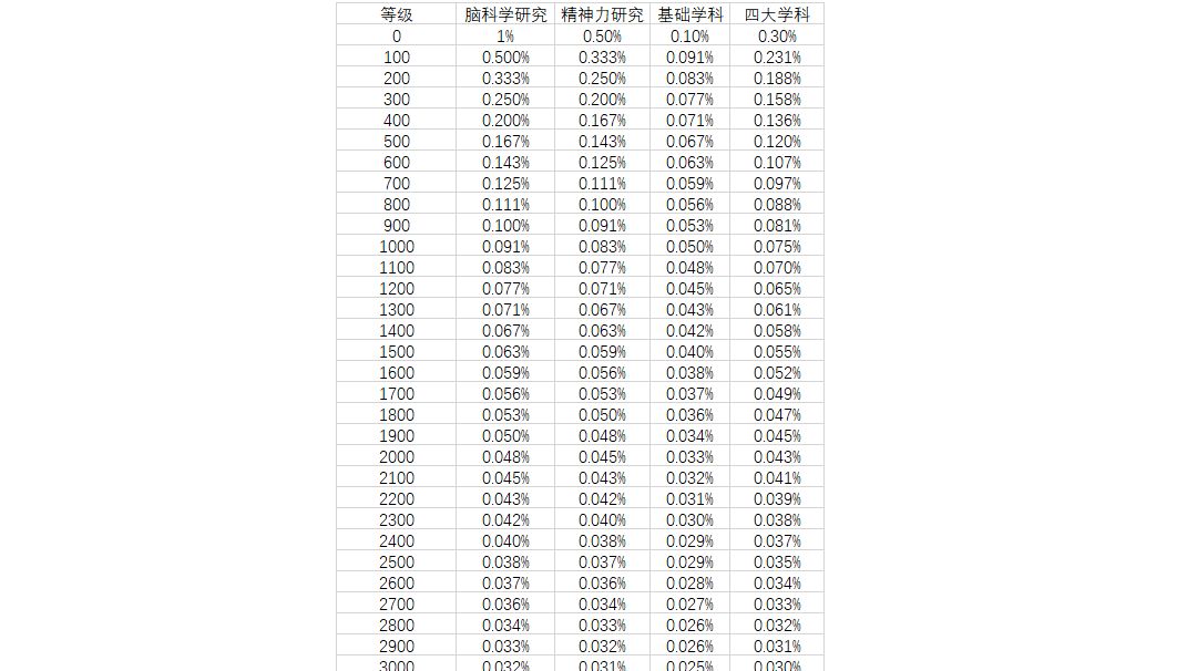 正确选择研究顺序，以最大化研究效率截图