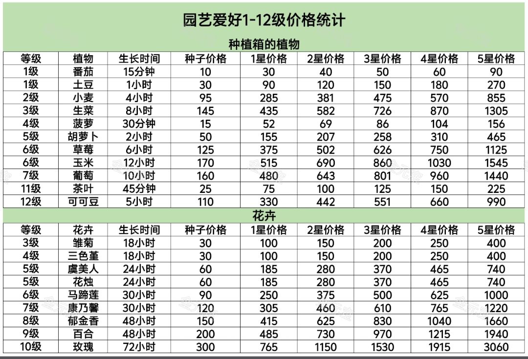 最新园艺1-12级价格利润熟练度汇总统计 2