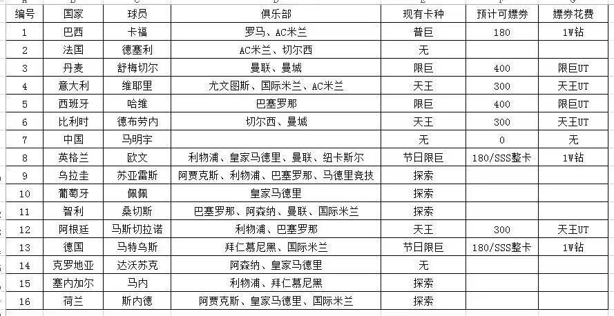 老六,双信仰版本你想让皇马套玩啥国家队? 1