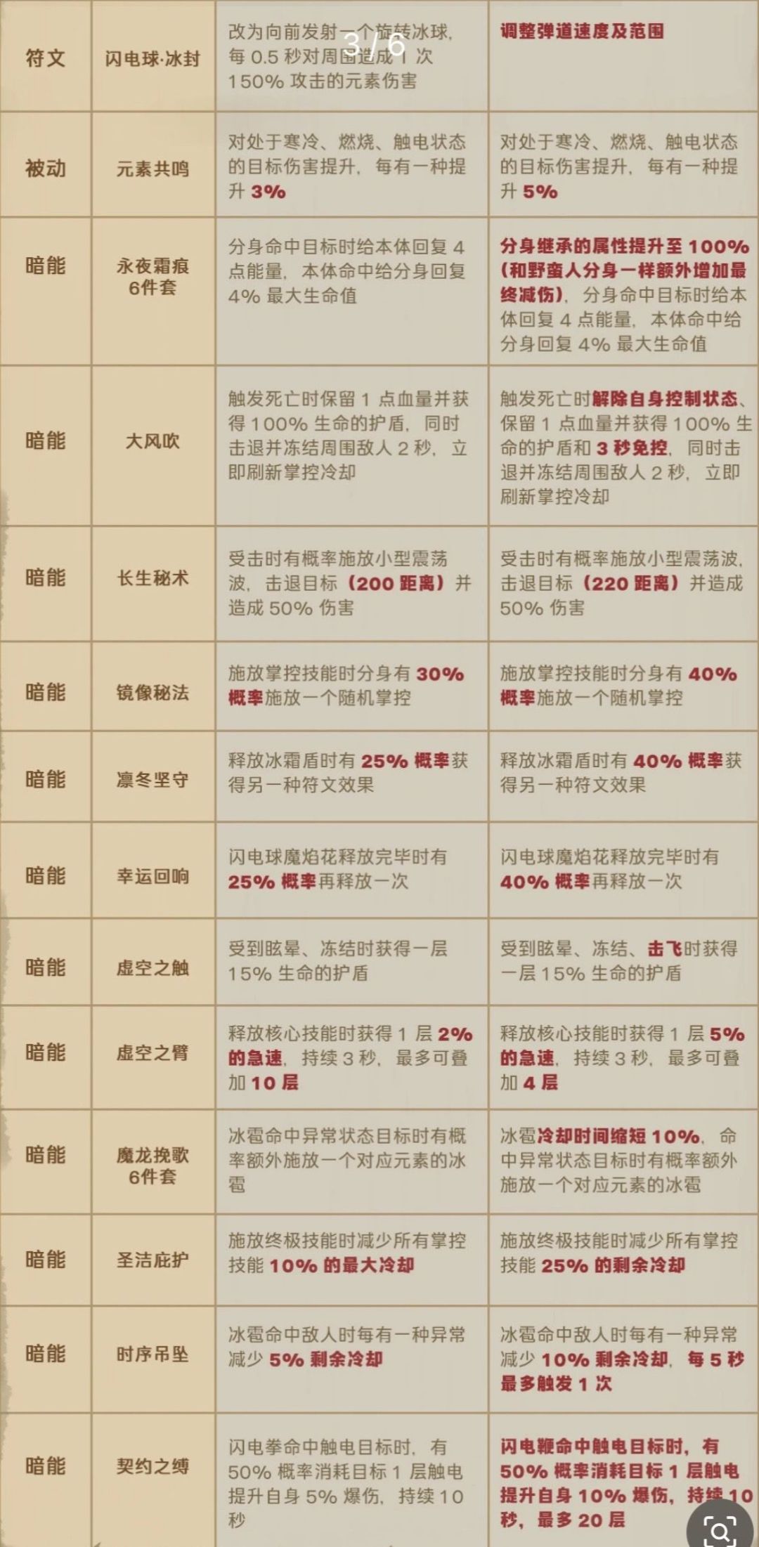 《英雄没有闪》5月17日更新平衡调整 3