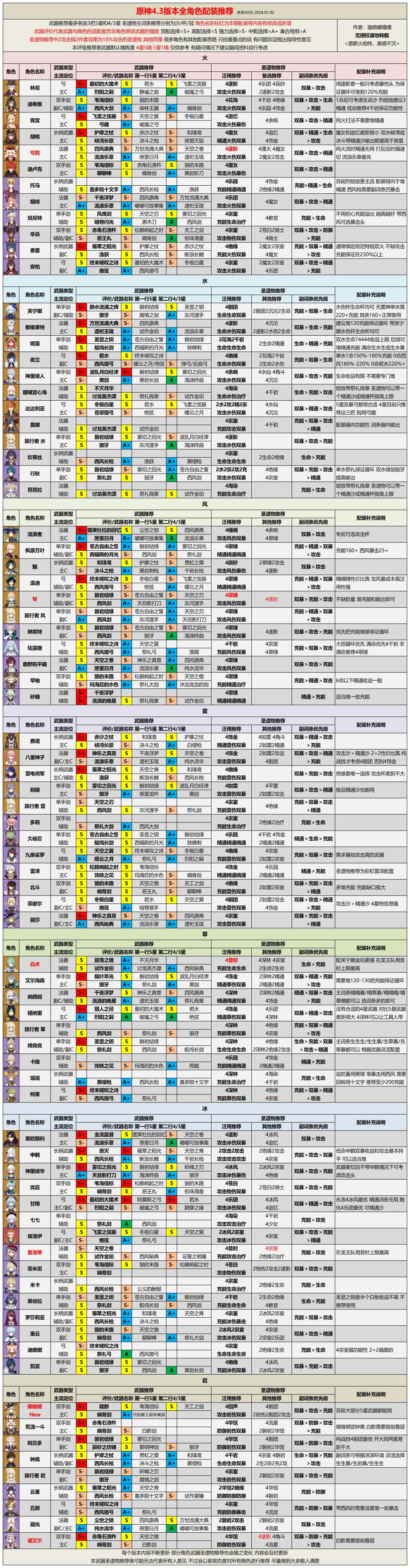 【V4.3攻略】全角色评级配装推荐 2