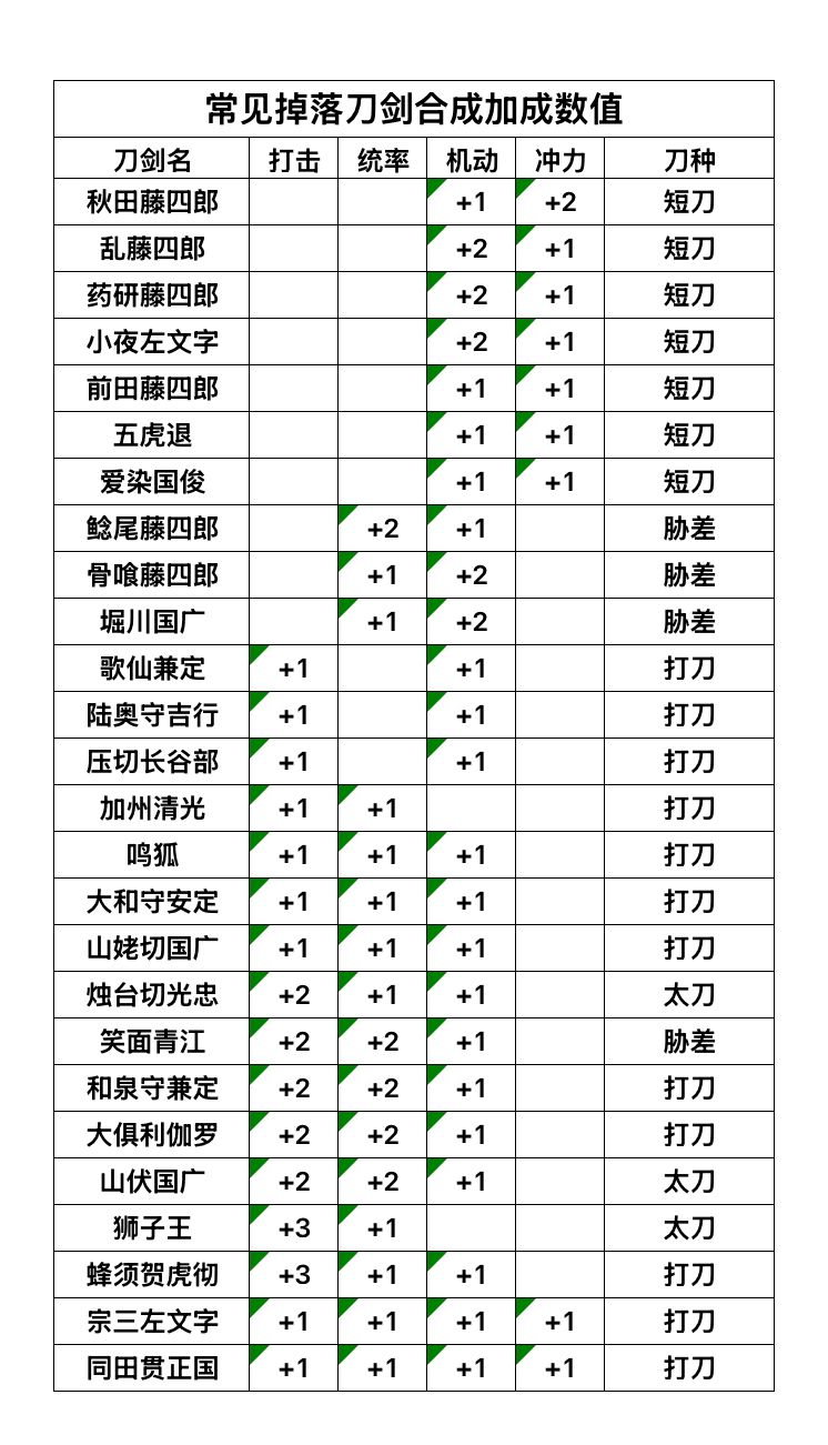 部分刀剑合成加成数值 2