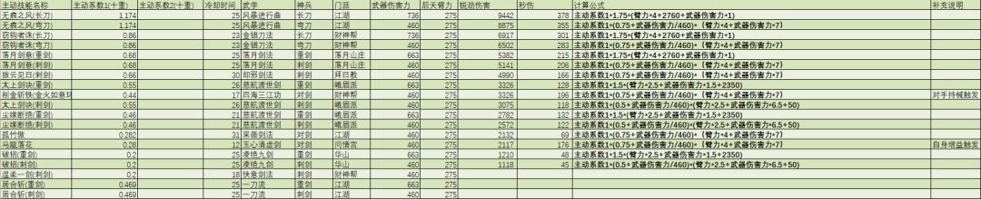 主动技能锐劲、透劲、罡劲、明劲、化劲、钝劲伤害排行截图