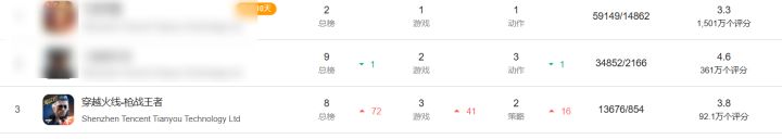 CFM龙岭寻宝新版本上线,流水直接冲到榜单第三截图