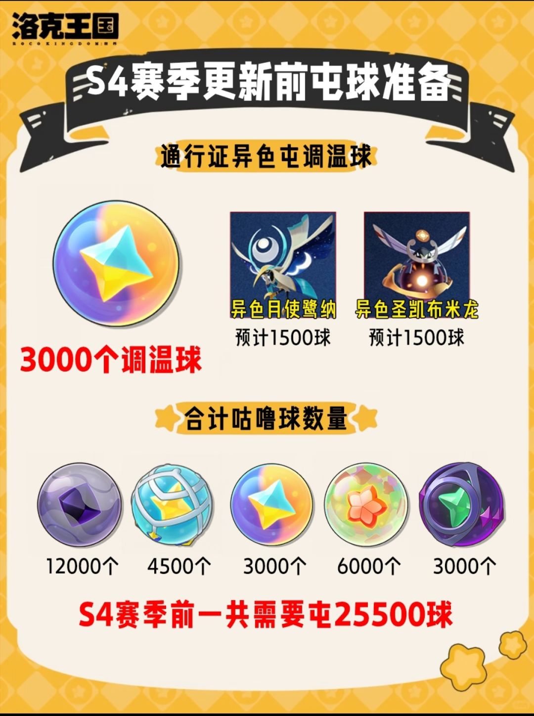 S4月涌狂想前!25500咕噜球囤球清单🔥 3