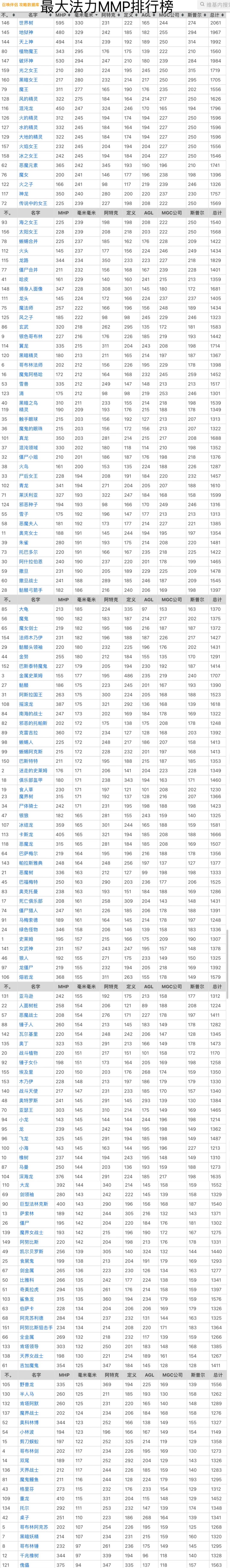 维基攻略之LV99各属性排行榜 3