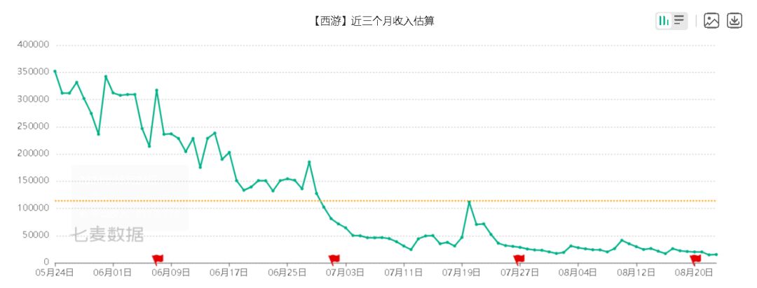 浅析一下该游戏流水和策划行为关系 2