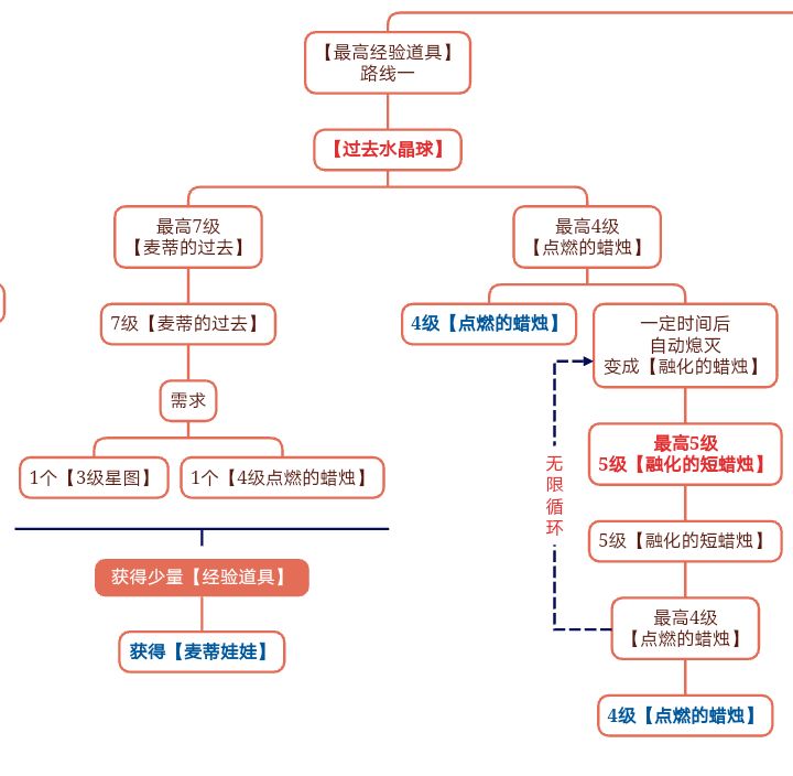 活动路线图2.0版本 2