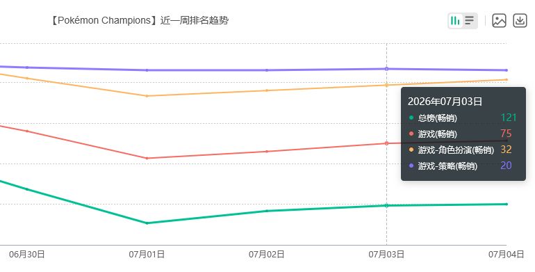 宝可梦狂热消退!冠军流水下滑 2