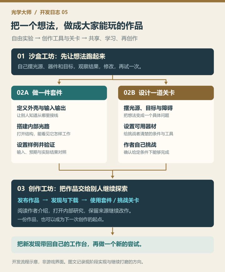 《光学大师》开发日志05:把工坊交给玩家,一起创造新的关卡截图
