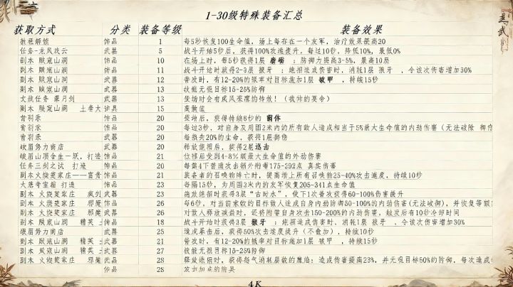 1-30级共27件特殊装备汇总截图