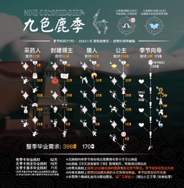 九色鹿先祖位置和光翼位置