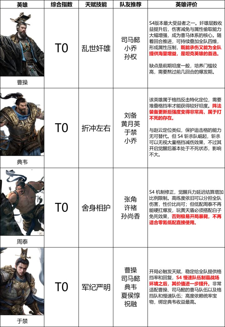 《三国:天下归心》s4赛季『天道归心』坦克英雄排行榜截图