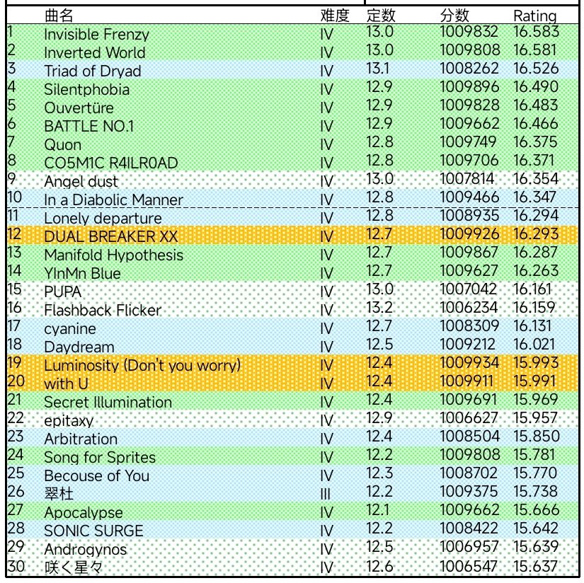 16.3达成 2