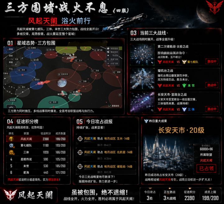 三方围堵，三线开战。风起天阑以战破局，寸步不退。
#群星征途2117 #群星征途2117畅想2117年 #群星征途2117我心里2117年中国人的太空模样截图