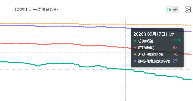 这次联动太稳!龙卡仍在榜上 2