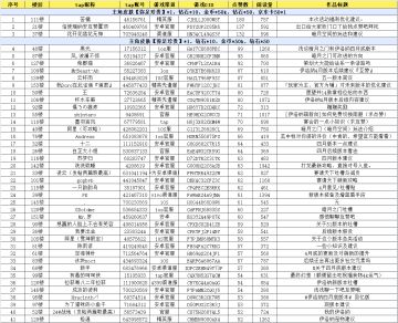 四月底版本活动获奖名单