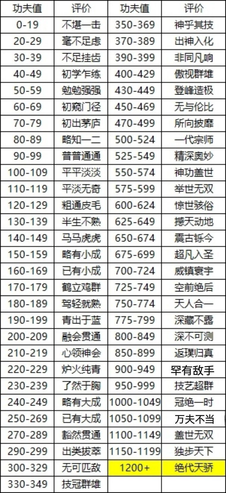 对半盏屠苏佬的武学评价图做出的修正截图