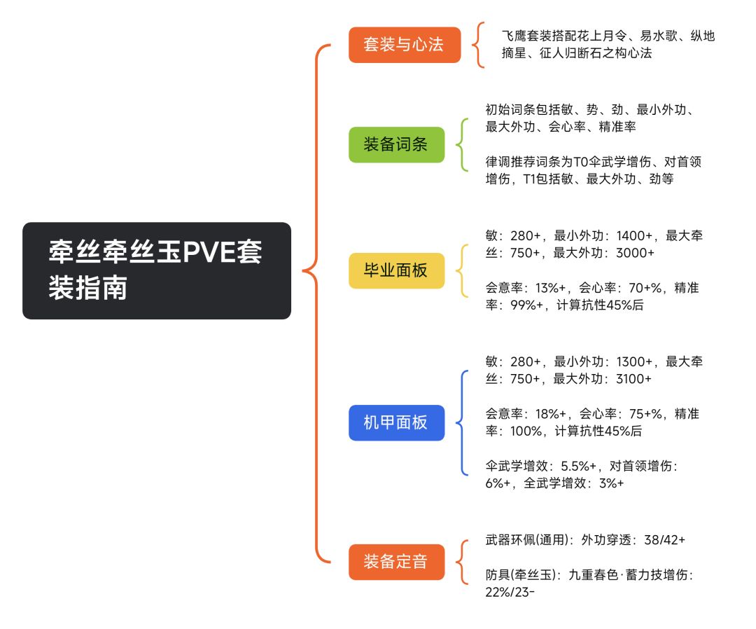 燕云高清重制版流派毕业面板截图