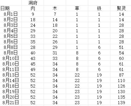 狗运真绝52肉139聚灵打上天吃论道功德攻略截图