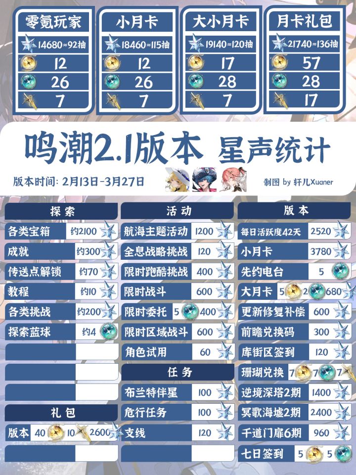 鸣潮版本 | 鸣潮2.1版本星声统计截图
