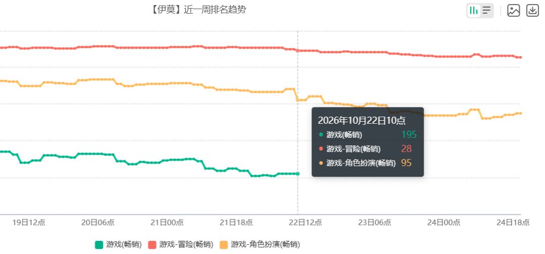 彻底拉胯?伊莫连游戏榜都飞出榜单了! 2