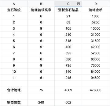 单职业宝石从0到11级消耗一览