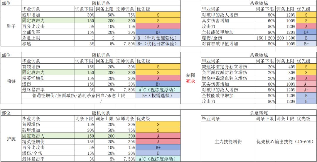 非水贴·铸炼毕业词条一图流高清无水印版 3