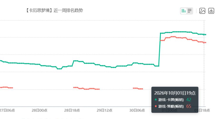 救场失败!卡厄思新角色叠加国庆加持,依旧持续飞榜 2